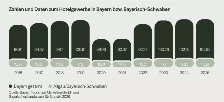 Statistik zu Zahlen und Daten zum Hotelgewerbe in Bayern bzw. Bayerisch-Schwaben