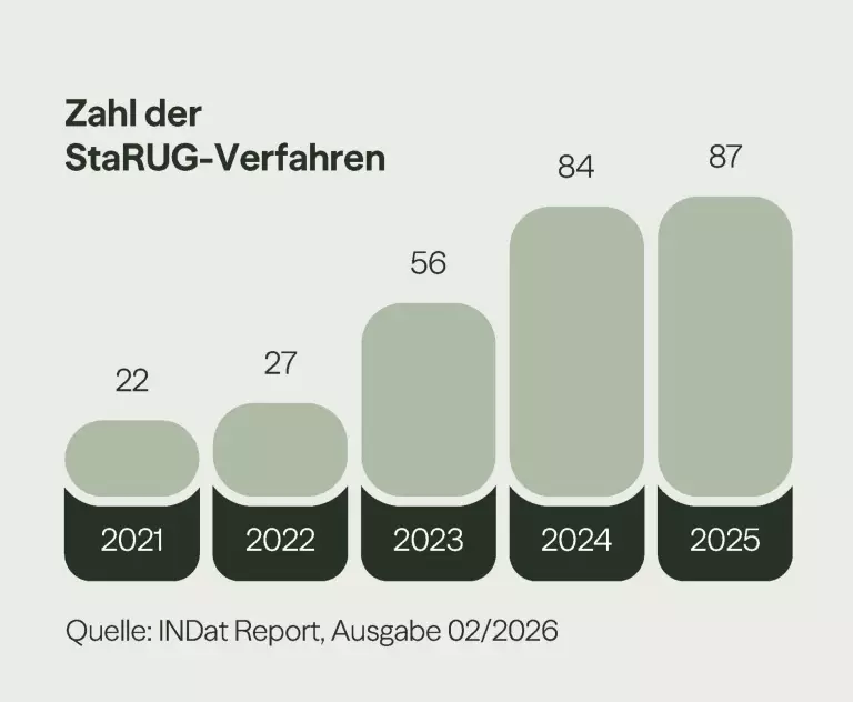 Statistik zur Anzahl der Starug Verfahren in Deutschland von 2021 bis 2025