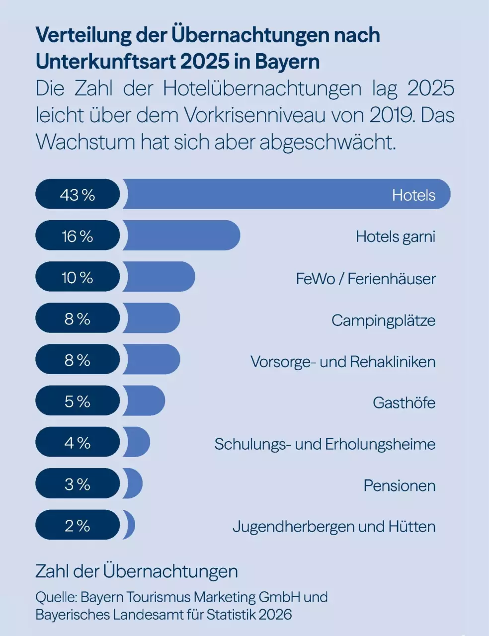 Verteilung der Übernachtungen nach Unterkunftsart 2025 in Bayern: Die Zahl der Hotelübernachtungen lag 2025 leicht über dem Vorkrisenniveau von 2019. Das Wachstum hat sich aber abgeschwächt.
