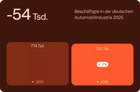 Rückgang der Beschäftigten in der deutschen Automobilindustrie um 54 Tsd. im Jahr 2025
