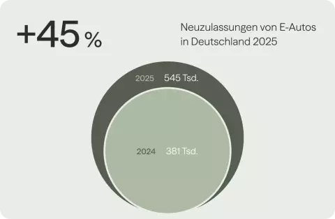 45% Zuwachs bei E-Auto-Neuzulassungen in Deutschland in 2025