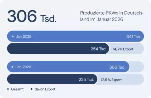 306 Tsd. produzierte PKWs in Deutschland im Januar 2026