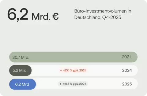 6,2 Mrd. Euro Büro-Investmentvolumen in Deutschland 2025, 19,5 % mehr als im Vorjahr