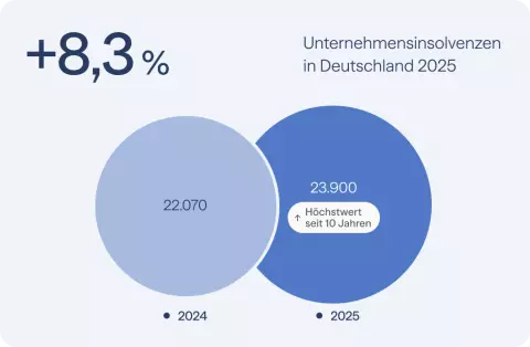 8,3 % mehr Unternehmensinsolvenzen in Deutschland 2025 im Vergleich zum Vorjahr