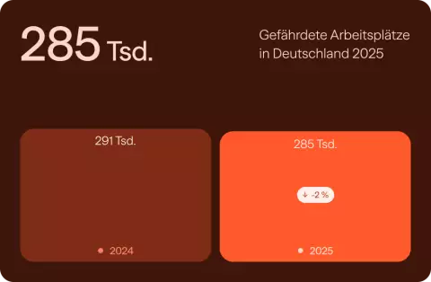285.000 gefährdete Arbeitsplätze in Deutschland