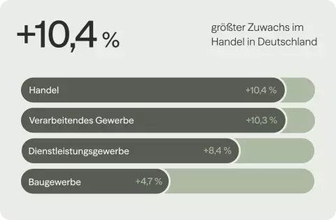 10,4 % Zuwachs an Insolvenzen im Handel