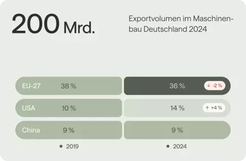 200 Mrd. Euro Exportvolumen im Maschinenbau Deutschland 2024
