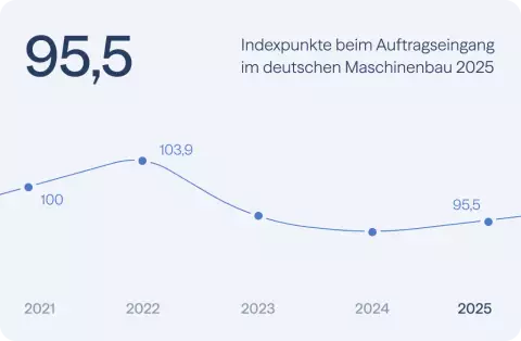 95,5 Indexpunkte beim Auftragseingang im deutschen Maschinenbau 2025