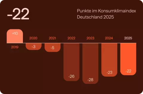 22 Punkte Rückgang im Konsumklimaindex Deutschland 2025