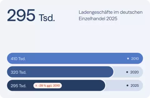 295.000 Ladengeschäfte im deutschen Einzelhandel 2025, Rückgang von 28 % im Vergleich zu 2010