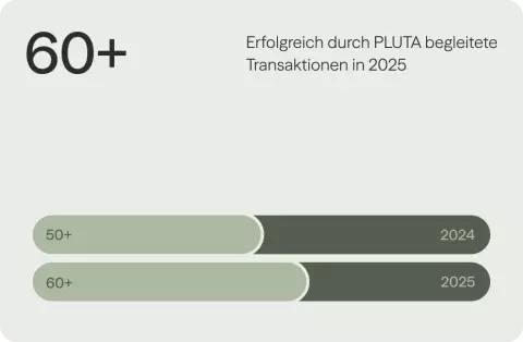 Mehr als 60 erfolgreich durch PLUTA begleitete Transaktionen 2025